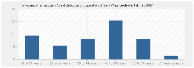 Age distribution of population of Saint-Maurice-de-Ventalon in 2007