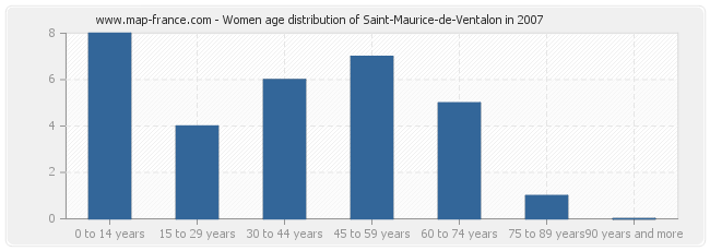 Women age distribution of Saint-Maurice-de-Ventalon in 2007