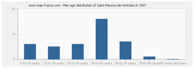 Men age distribution of Saint-Maurice-de-Ventalon in 2007