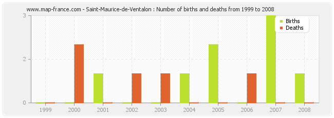 Saint-Maurice-de-Ventalon : Number of births and deaths from 1999 to 2008