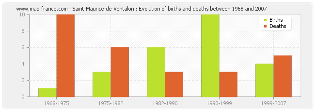 Saint-Maurice-de-Ventalon : Evolution of births and deaths between 1968 and 2007