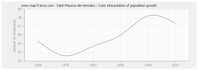 Saint-Maurice-de-Ventalon : Cubic interpolation of population growth
