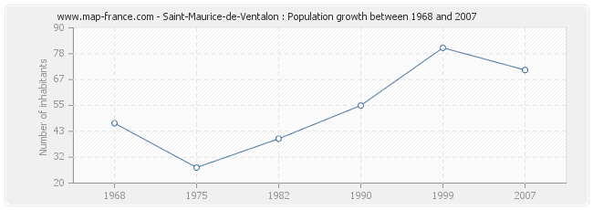 Population Saint-Maurice-de-Ventalon