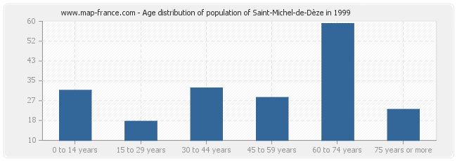 Age distribution of population of Saint-Michel-de-Dèze in 1999