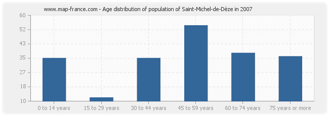 Age distribution of population of Saint-Michel-de-Dèze in 2007