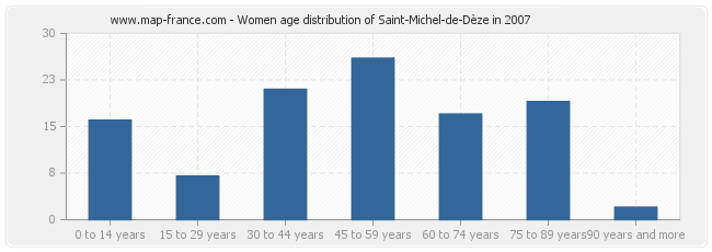 Women age distribution of Saint-Michel-de-Dèze in 2007