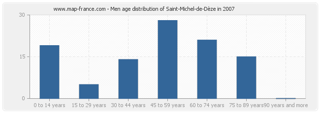 Men age distribution of Saint-Michel-de-Dèze in 2007