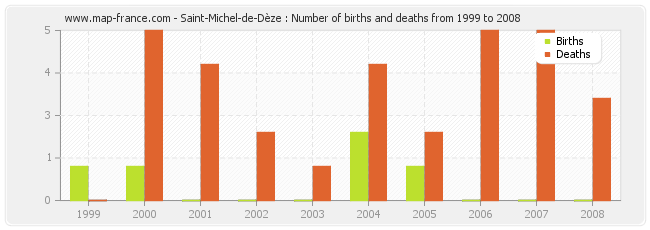 Saint-Michel-de-Dèze : Number of births and deaths from 1999 to 2008