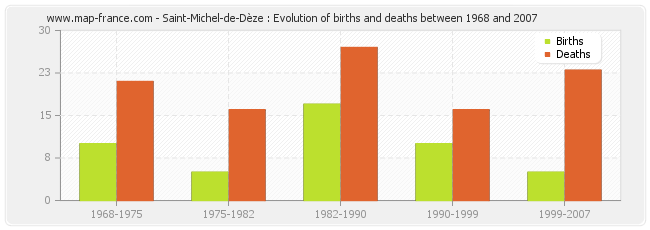 Saint-Michel-de-Dèze : Evolution of births and deaths between 1968 and 2007