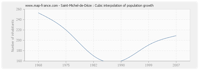 Saint-Michel-de-Dèze : Cubic interpolation of population growth