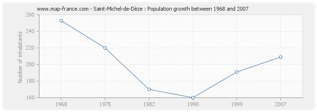 Population Saint-Michel-de-Dèze