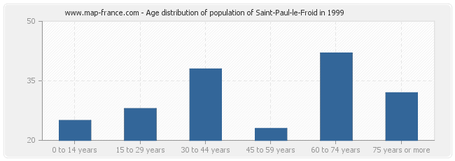 Age distribution of population of Saint-Paul-le-Froid in 1999