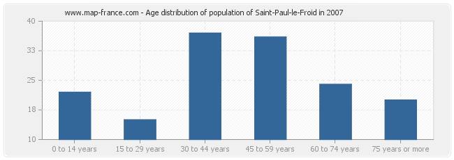 Age distribution of population of Saint-Paul-le-Froid in 2007