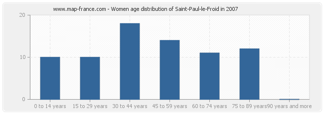 Women age distribution of Saint-Paul-le-Froid in 2007