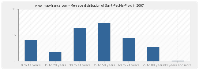 Men age distribution of Saint-Paul-le-Froid in 2007