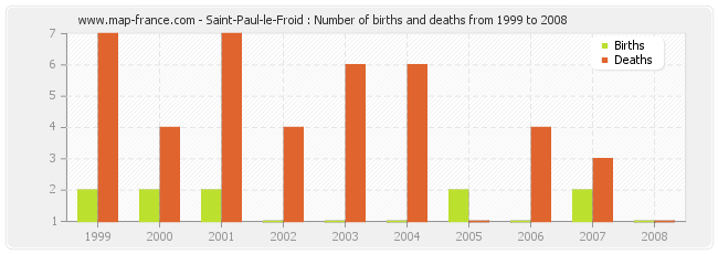 Saint-Paul-le-Froid : Number of births and deaths from 1999 to 2008