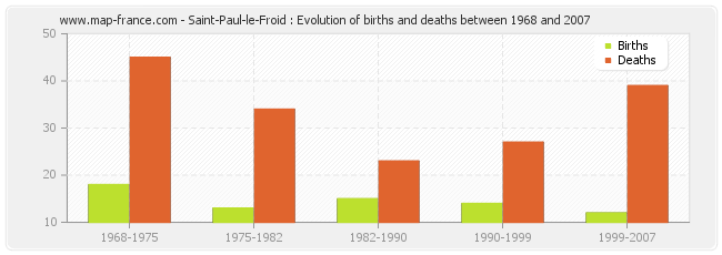 Saint-Paul-le-Froid : Evolution of births and deaths between 1968 and 2007