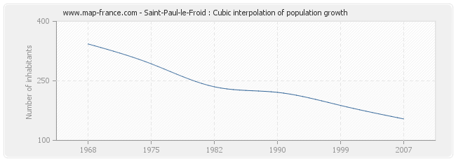 Saint-Paul-le-Froid : Cubic interpolation of population growth