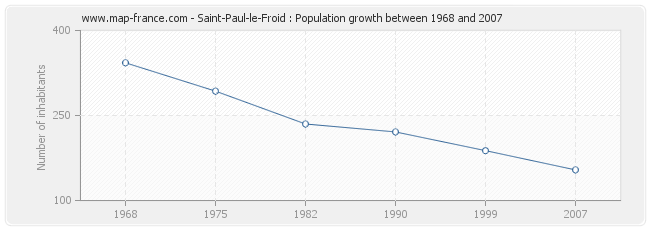 Population Saint-Paul-le-Froid