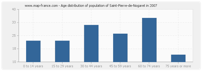 Age distribution of population of Saint-Pierre-de-Nogaret in 2007