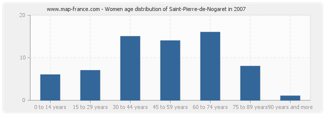 Women age distribution of Saint-Pierre-de-Nogaret in 2007