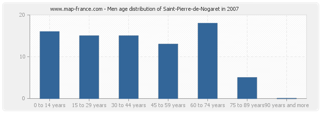 Men age distribution of Saint-Pierre-de-Nogaret in 2007