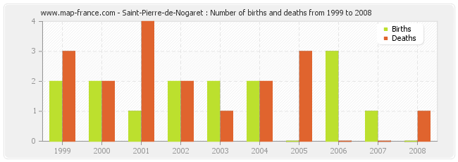 Saint-Pierre-de-Nogaret : Number of births and deaths from 1999 to 2008