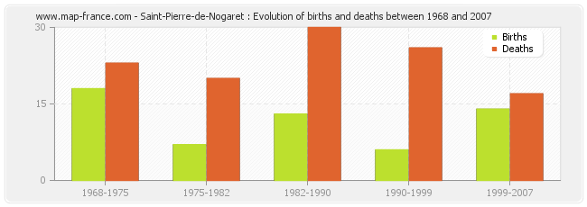 Saint-Pierre-de-Nogaret : Evolution of births and deaths between 1968 and 2007