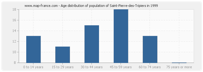 Age distribution of population of Saint-Pierre-des-Tripiers in 1999