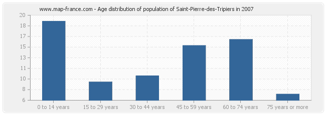 Age distribution of population of Saint-Pierre-des-Tripiers in 2007