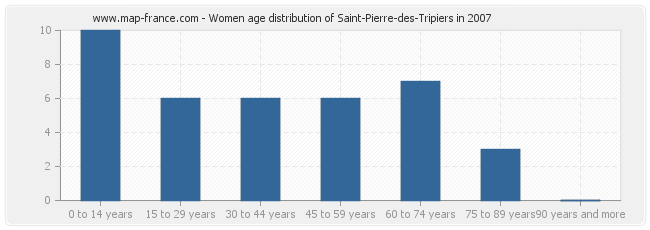 Women age distribution of Saint-Pierre-des-Tripiers in 2007