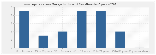 Men age distribution of Saint-Pierre-des-Tripiers in 2007