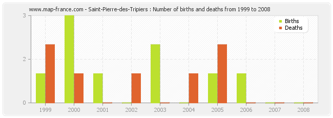 Saint-Pierre-des-Tripiers : Number of births and deaths from 1999 to 2008