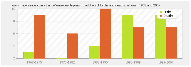 Saint-Pierre-des-Tripiers : Evolution of births and deaths between 1968 and 2007