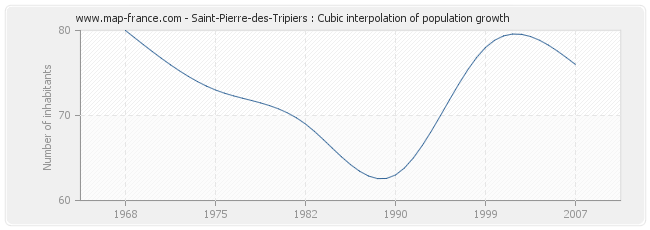 Saint-Pierre-des-Tripiers : Cubic interpolation of population growth