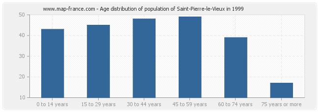 Age distribution of population of Saint-Pierre-le-Vieux in 1999