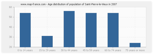 Age distribution of population of Saint-Pierre-le-Vieux in 2007