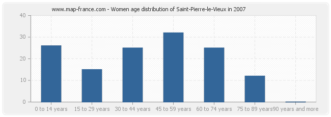 Women age distribution of Saint-Pierre-le-Vieux in 2007