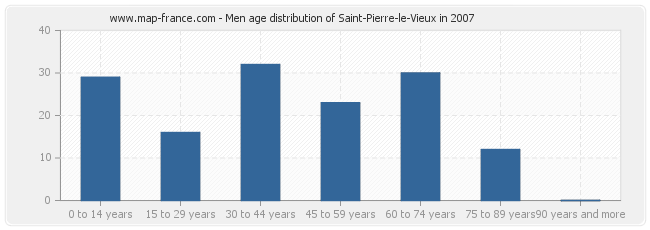 Men age distribution of Saint-Pierre-le-Vieux in 2007
