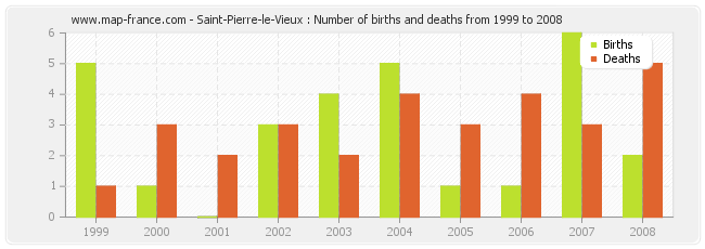 Saint-Pierre-le-Vieux : Number of births and deaths from 1999 to 2008