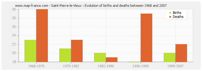 Saint-Pierre-le-Vieux : Evolution of births and deaths between 1968 and 2007