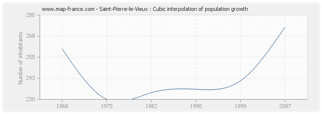 Saint-Pierre-le-Vieux : Cubic interpolation of population growth