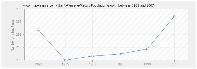 Population Saint-Pierre-le-Vieux