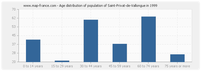 Age distribution of population of Saint-Privat-de-Vallongue in 1999