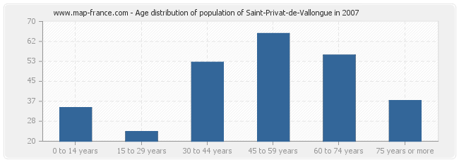 Age distribution of population of Saint-Privat-de-Vallongue in 2007