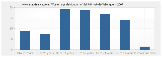 Women age distribution of Saint-Privat-de-Vallongue in 2007