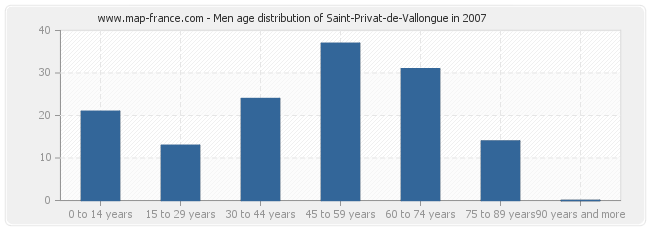 Men age distribution of Saint-Privat-de-Vallongue in 2007