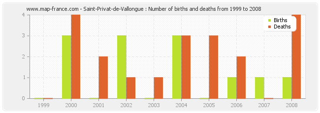 Saint-Privat-de-Vallongue : Number of births and deaths from 1999 to 2008