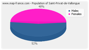 Sex distribution of population of Saint-Privat-de-Vallongue in 2007