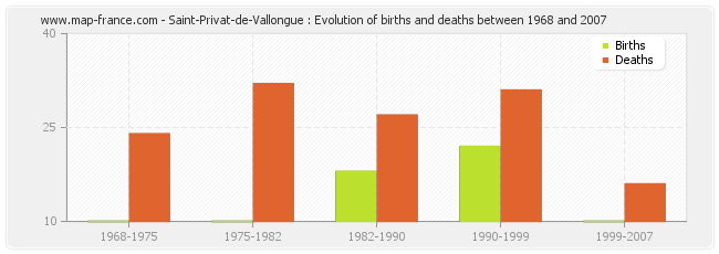 Saint-Privat-de-Vallongue : Evolution of births and deaths between 1968 and 2007